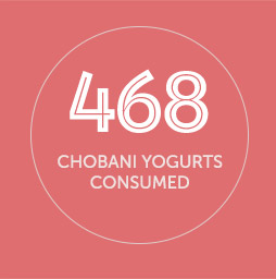 468 chobani yogurts consumed