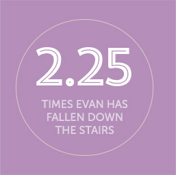 2.25 times Evan has fallen down the stairs