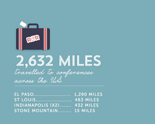 2,632 miles travelled to conferences