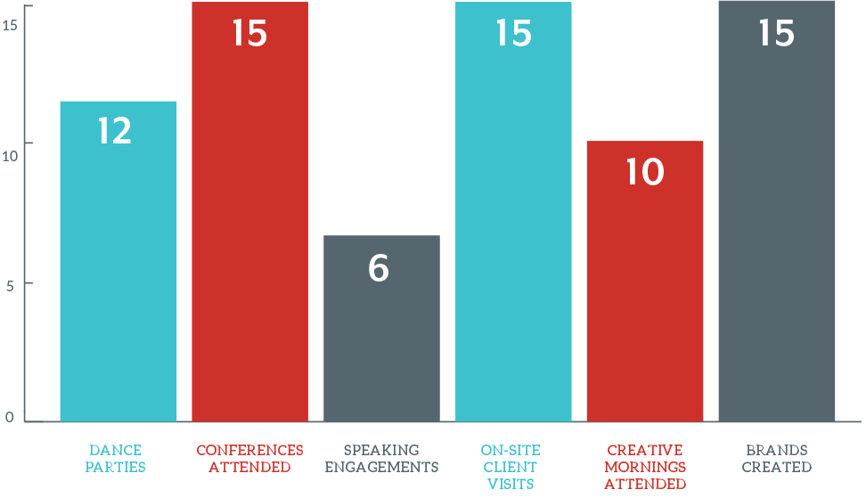 a bar chart