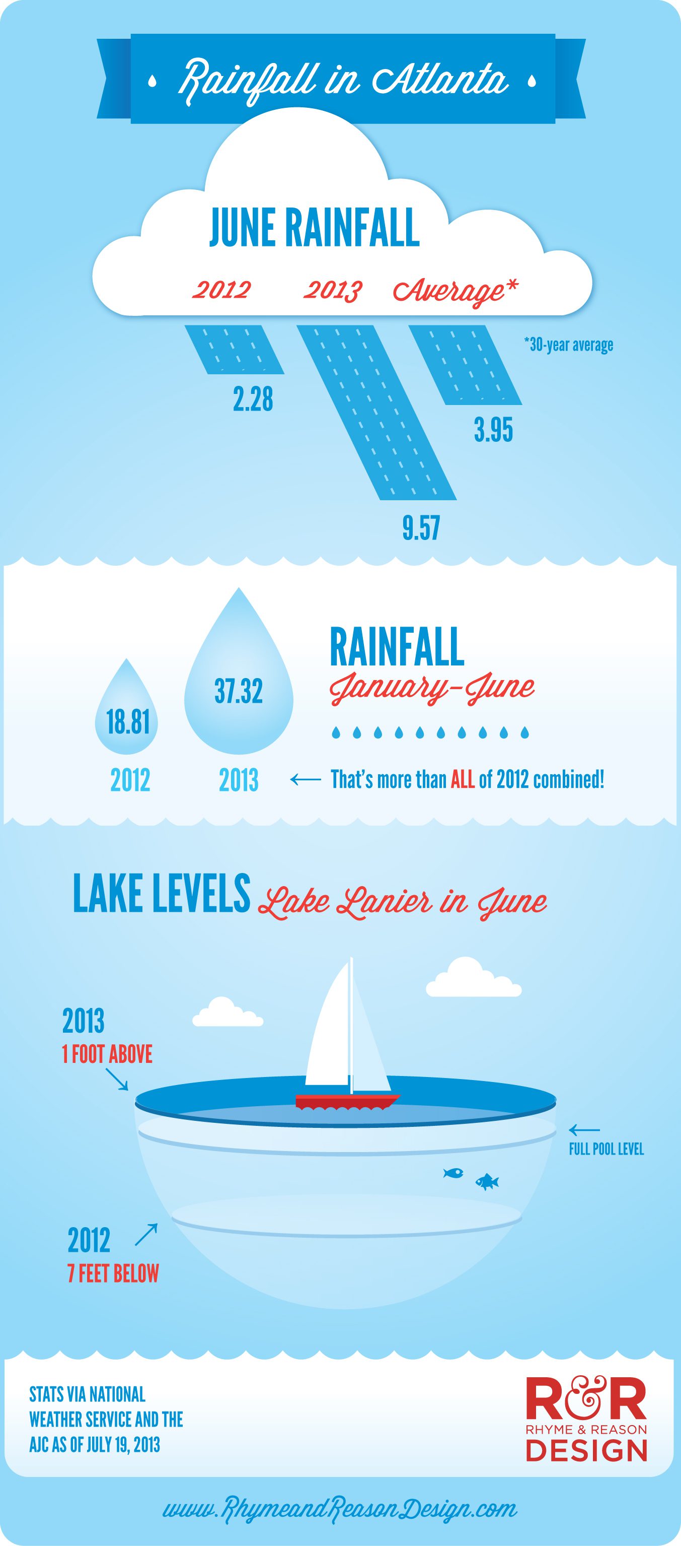Rainfall infographic